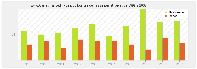 Lantic : Nombre de naissances et décès de 1999 à 2008