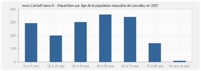 Répartition par âge de la population masculine de Lanvallay en 2007