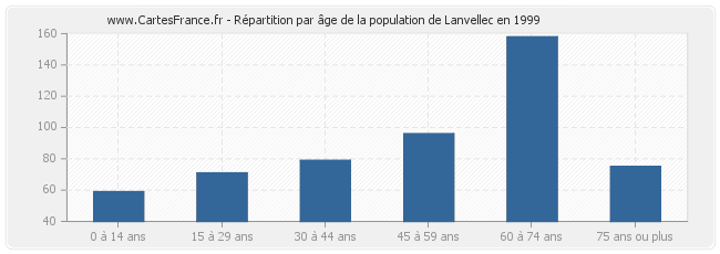 Répartition par âge de la population de Lanvellec en 1999