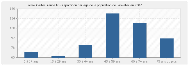 Répartition par âge de la population de Lanvellec en 2007