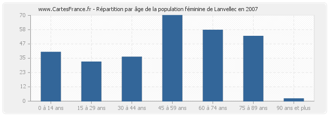 Répartition par âge de la population féminine de Lanvellec en 2007