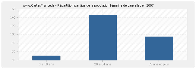 Répartition par âge de la population féminine de Lanvellec en 2007