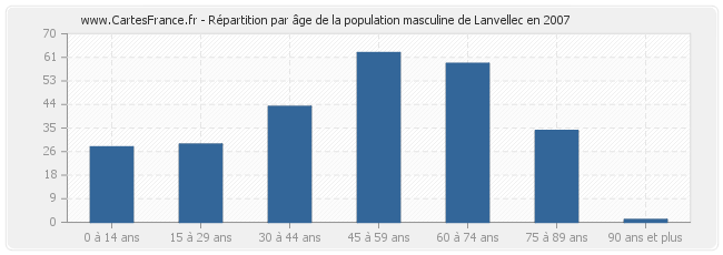 Répartition par âge de la population masculine de Lanvellec en 2007