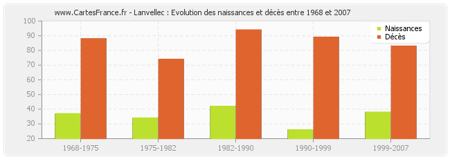 Lanvellec : Evolution des naissances et décès entre 1968 et 2007