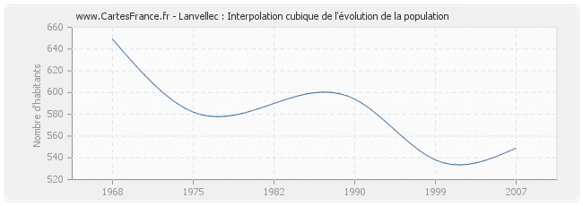 Lanvellec : Interpolation cubique de l'évolution de la population