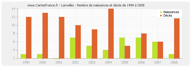 Lanvellec : Nombre de naissances et décès de 1999 à 2008