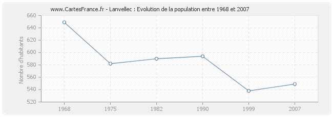 Population Lanvellec
