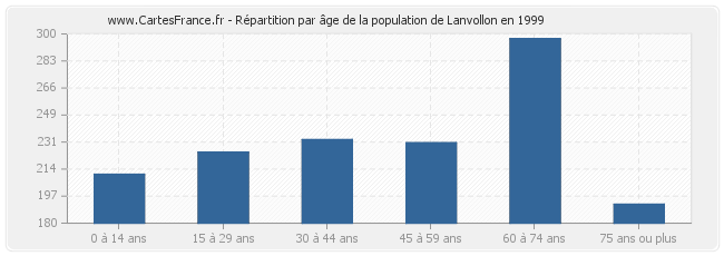 Répartition par âge de la population de Lanvollon en 1999