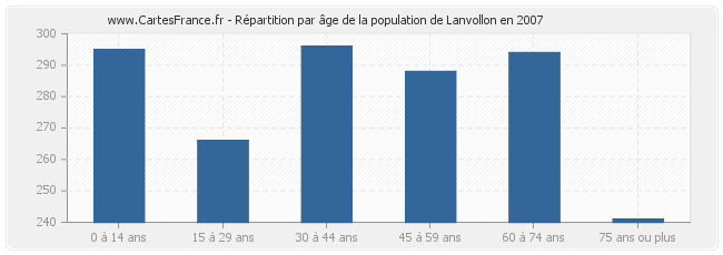 Répartition par âge de la population de Lanvollon en 2007
