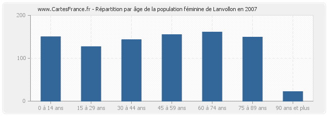 Répartition par âge de la population féminine de Lanvollon en 2007