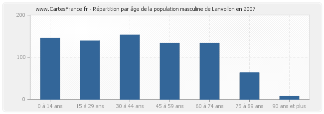 Répartition par âge de la population masculine de Lanvollon en 2007