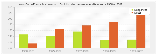 Lanvollon : Evolution des naissances et décès entre 1968 et 2007