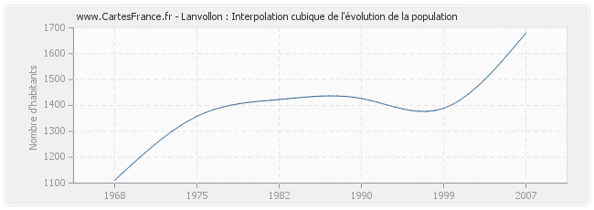 Lanvollon : Interpolation cubique de l'évolution de la population