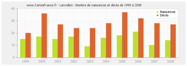 Lanvollon : Nombre de naissances et décès de 1999 à 2008