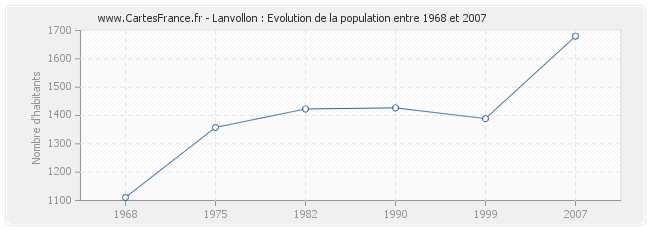 Population Lanvollon