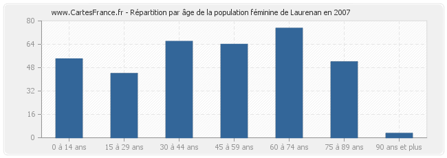 Répartition par âge de la population féminine de Laurenan en 2007