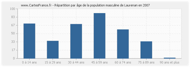 Répartition par âge de la population masculine de Laurenan en 2007