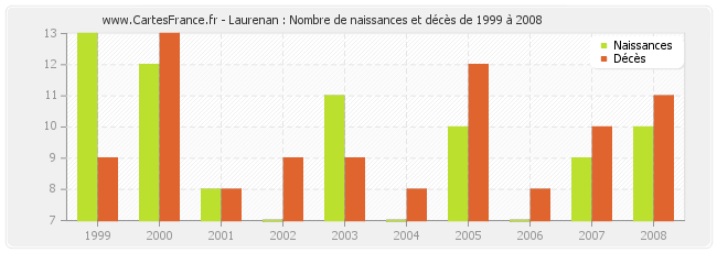 Laurenan : Nombre de naissances et décès de 1999 à 2008