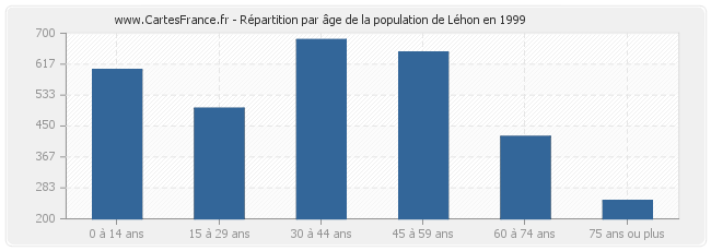 Répartition par âge de la population de Léhon en 1999