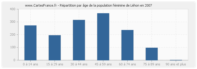 Répartition par âge de la population féminine de Léhon en 2007