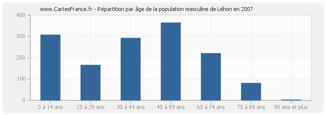 Répartition par âge de la population masculine de Léhon en 2007