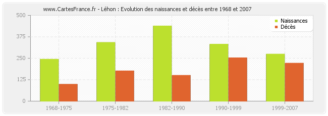Léhon : Evolution des naissances et décès entre 1968 et 2007