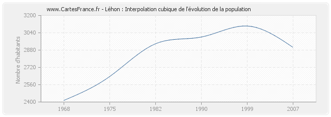 Léhon : Interpolation cubique de l'évolution de la population