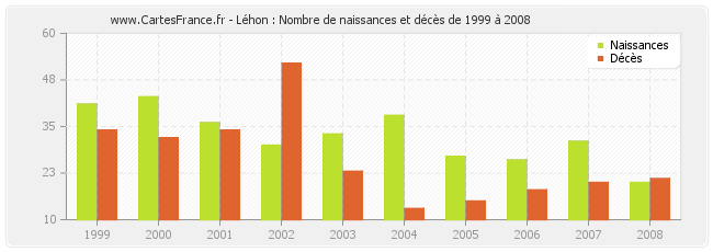 Léhon : Nombre de naissances et décès de 1999 à 2008