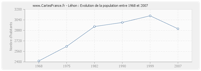 Population Léhon