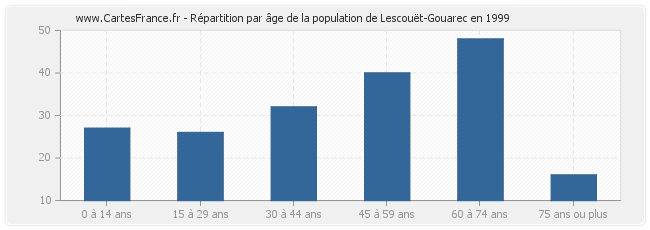 Répartition par âge de la population de Lescouët-Gouarec en 1999