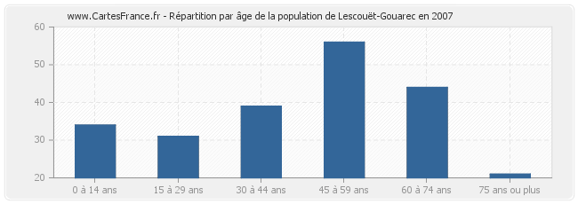 Répartition par âge de la population de Lescouët-Gouarec en 2007
