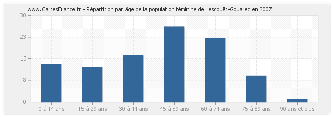 Répartition par âge de la population féminine de Lescouët-Gouarec en 2007