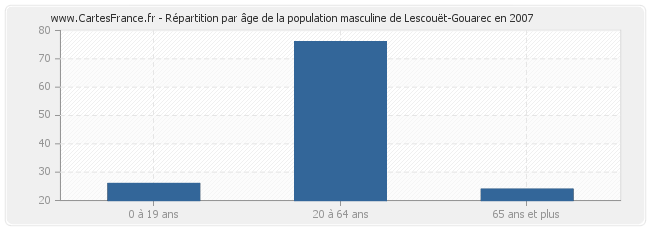 Répartition par âge de la population masculine de Lescouët-Gouarec en 2007