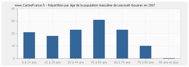 Répartition par âge de la population masculine de Lescouët-Gouarec en 2007