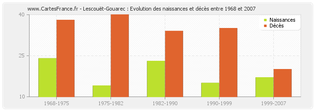 Lescouët-Gouarec : Evolution des naissances et décès entre 1968 et 2007