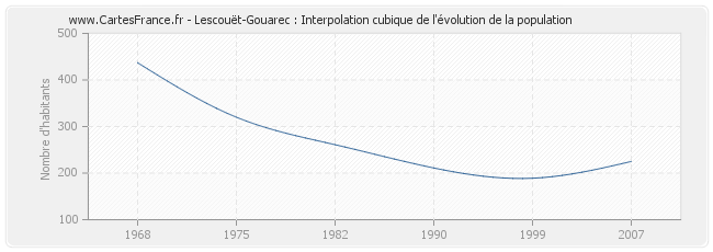 Lescouët-Gouarec : Interpolation cubique de l'évolution de la population