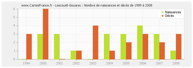 Lescouët-Gouarec : Nombre de naissances et décès de 1999 à 2008