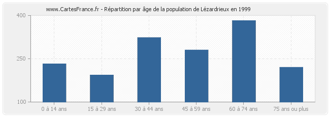 Répartition par âge de la population de Lézardrieux en 1999