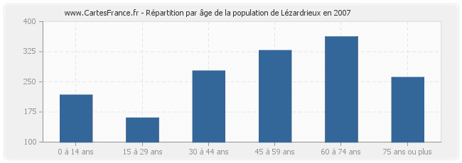 Répartition par âge de la population de Lézardrieux en 2007