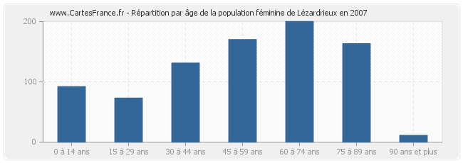 Répartition par âge de la population féminine de Lézardrieux en 2007