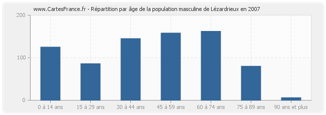 Répartition par âge de la population masculine de Lézardrieux en 2007