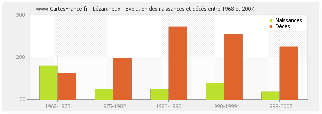 Lézardrieux : Evolution des naissances et décès entre 1968 et 2007