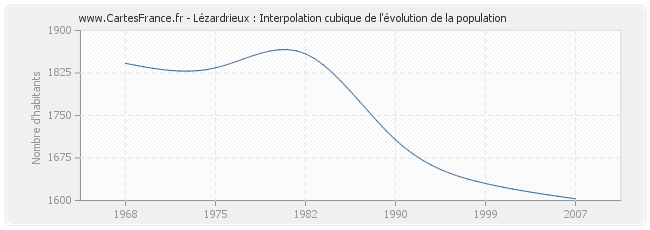 Lézardrieux : Interpolation cubique de l'évolution de la population