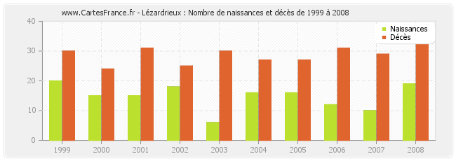 Lézardrieux : Nombre de naissances et décès de 1999 à 2008