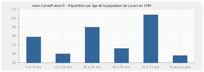 Répartition par âge de la population de Locarn en 1999