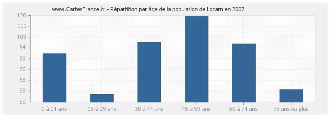 Répartition par âge de la population de Locarn en 2007