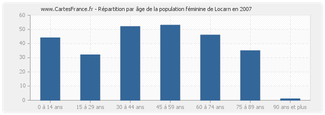 Répartition par âge de la population féminine de Locarn en 2007