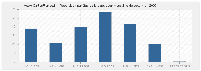 Répartition par âge de la population masculine de Locarn en 2007