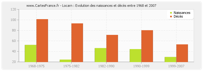 Locarn : Evolution des naissances et décès entre 1968 et 2007