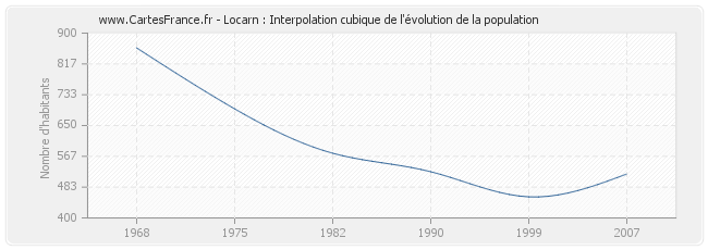 Locarn : Interpolation cubique de l'évolution de la population